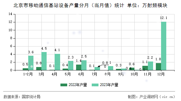 北京市移動通信基站設(shè)備產(chǎn)量分月（當(dāng)月值）統(tǒng)計