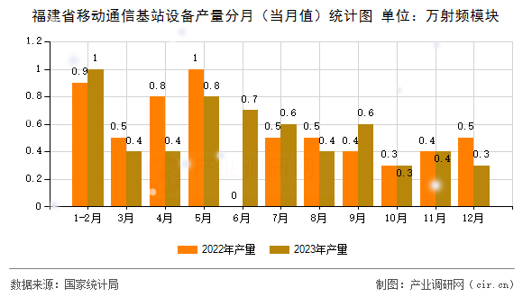 福建省移動(dòng)通信基站設(shè)備產(chǎn)量分月（當(dāng)月值）統(tǒng)計(jì)圖