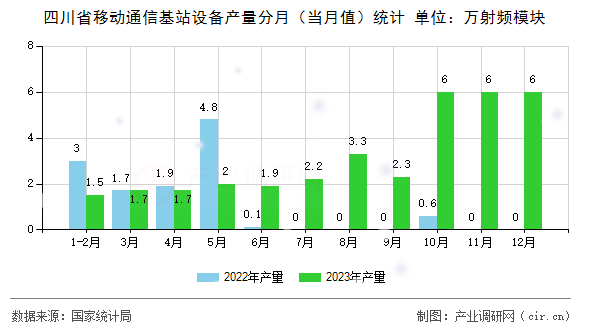 四川省移動通信基站設備產(chǎn)量分月（當月值）統(tǒng)計