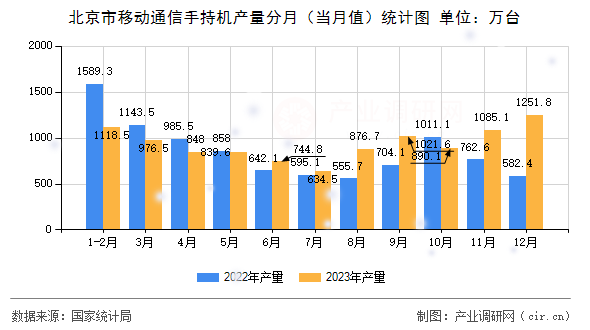 北京市移動通信手持機(jī)產(chǎn)量分月（當(dāng)月值）統(tǒng)計(jì)圖