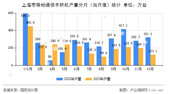 上海市移動通信手持機產(chǎn)量分月（當月值）統(tǒng)計