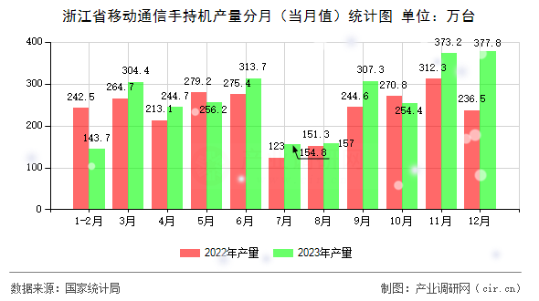 浙江省移動通信手持機產(chǎn)量分月（當月值）統(tǒng)計圖