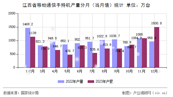 江西省移動(dòng)通信手持機(jī)產(chǎn)量分月（當(dāng)月值）統(tǒng)計(jì)