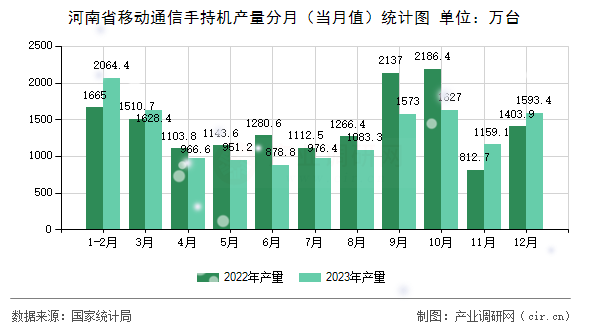 河南省移動通信手持機產(chǎn)量分月（當月值）統(tǒng)計圖