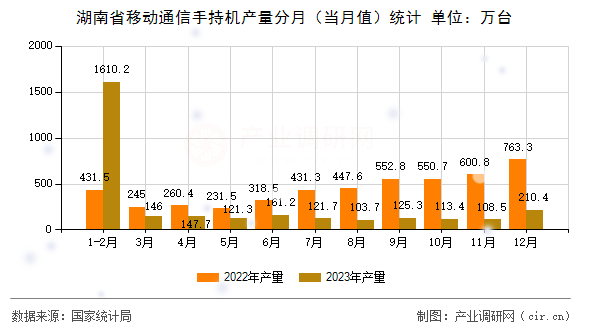 湖南省移動(dòng)通信手持機(jī)產(chǎn)量分月（當(dāng)月值）統(tǒng)計(jì)