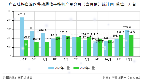 廣西壯族自治區(qū)移動通信手持機(jī)產(chǎn)量分月（當(dāng)月值）統(tǒng)計(jì)圖