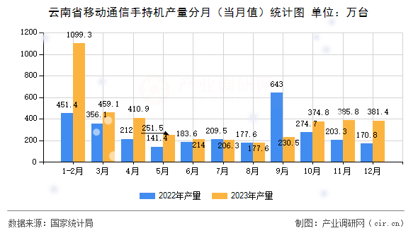 云南省移動(dòng)通信手持機(jī)產(chǎn)量分月（當(dāng)月值）統(tǒng)計(jì)圖