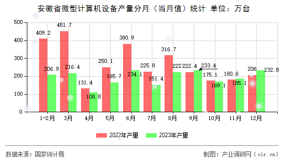 安徽省微型計(jì)算機(jī)設(shè)備產(chǎn)量分月（當(dāng)月值）統(tǒng)計(jì)