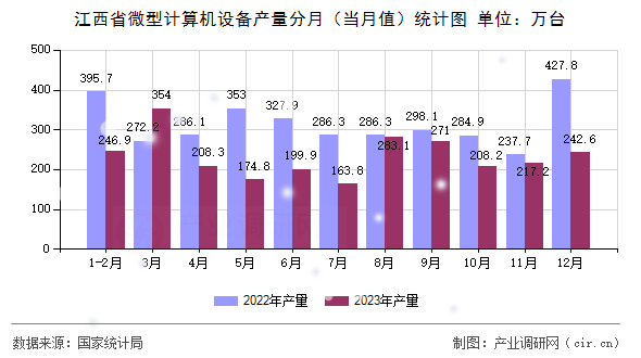 江西省微型計(jì)算機(jī)設(shè)備產(chǎn)量分月（當(dāng)月值）統(tǒng)計(jì)圖