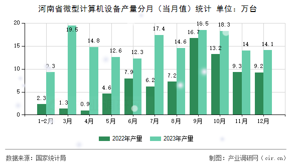 河南省微型計(jì)算機(jī)設(shè)備產(chǎn)量分月（當(dāng)月值）統(tǒng)計(jì)