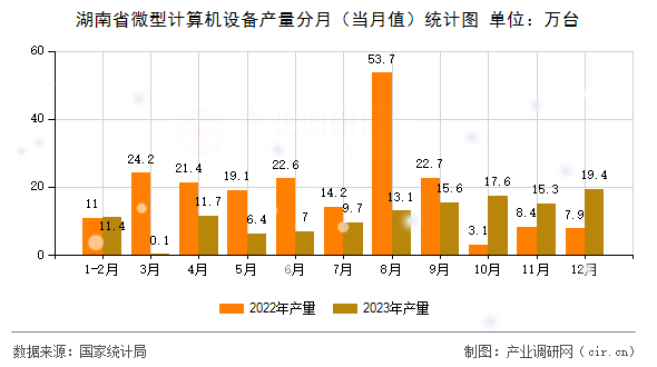 湖南省微型計(jì)算機(jī)設(shè)備產(chǎn)量分月（當(dāng)月值）統(tǒng)計(jì)圖