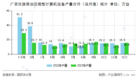 廣西壯族自治區(qū)微型計算機設備產(chǎn)量分月（當月值）統(tǒng)計