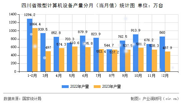 四川省微型計算機設備產(chǎn)量分月（當月值）統(tǒng)計圖