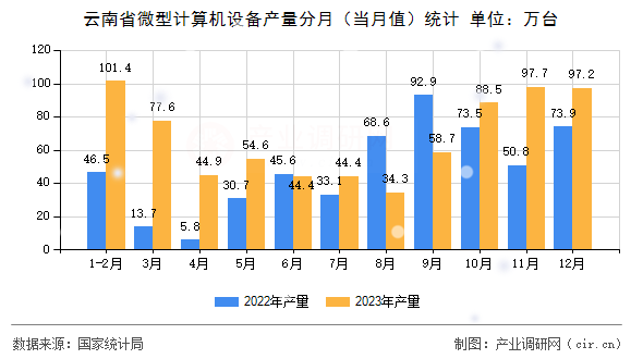 云南省微型計算機設備產量分月（當月值）統(tǒng)計