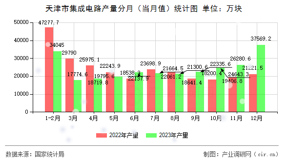 天津市集成電路產(chǎn)量分月（當(dāng)月值）統(tǒng)計圖