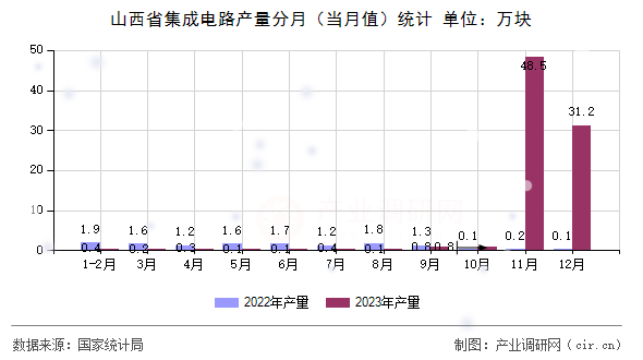 山西省集成電路產(chǎn)量分月（當(dāng)月值）統(tǒng)計(jì)