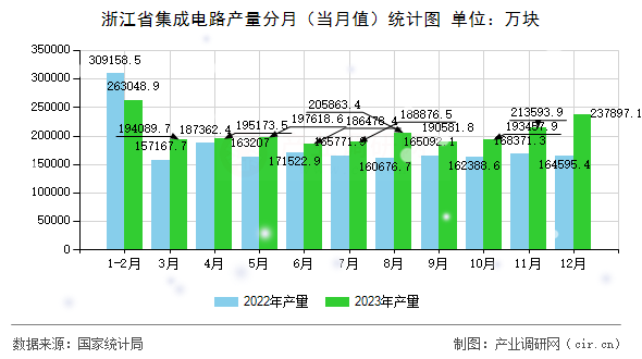 浙江省集成電路產量分月（當月值）統(tǒng)計圖