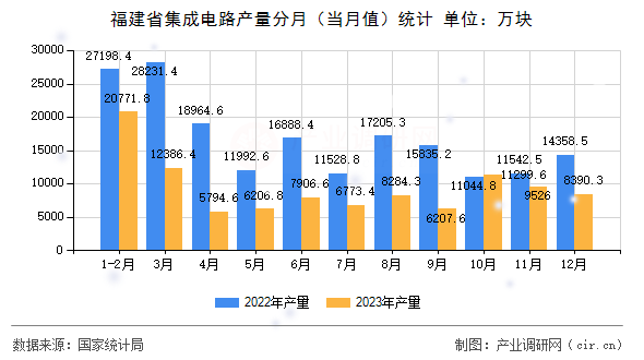 福建省集成電路產(chǎn)量分月（當(dāng)月值）統(tǒng)計(jì)
