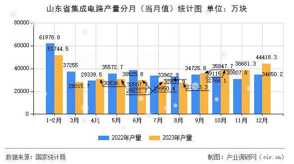 山東省集成電路產(chǎn)量分月（當(dāng)月值）統(tǒng)計(jì)圖