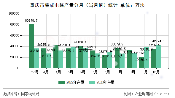 重慶市集成電路產量分月（當月值）統(tǒng)計