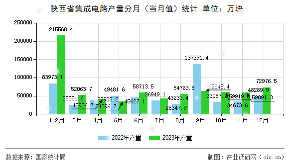 陜西省集成電路產(chǎn)量分月（當(dāng)月值）統(tǒng)計(jì)