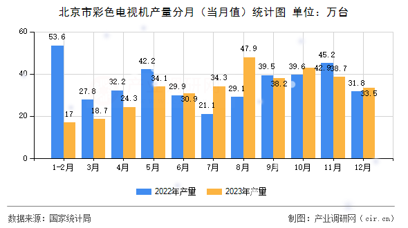 北京市彩色電視機(jī)產(chǎn)量分月（當(dāng)月值）統(tǒng)計圖