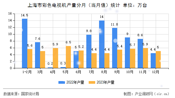 上海市彩色電視機產(chǎn)量分月（當月值）統(tǒng)計