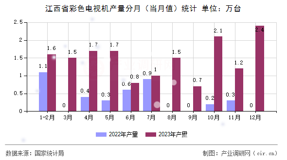 江西省彩色電視機(jī)產(chǎn)量分月（當(dāng)月值）統(tǒng)計(jì)