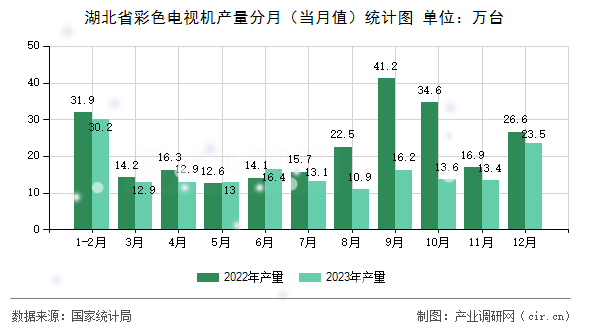 湖北省彩色電視機產(chǎn)量分月（當月值）統(tǒng)計圖