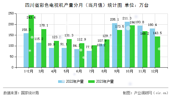 四川省彩色電視機(jī)產(chǎn)量分月（當(dāng)月值）統(tǒng)計圖
