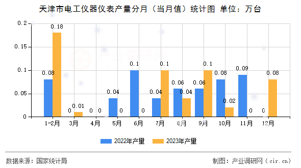 天津市電工儀器儀表產(chǎn)量分月（當(dāng)月值）統(tǒng)計(jì)圖