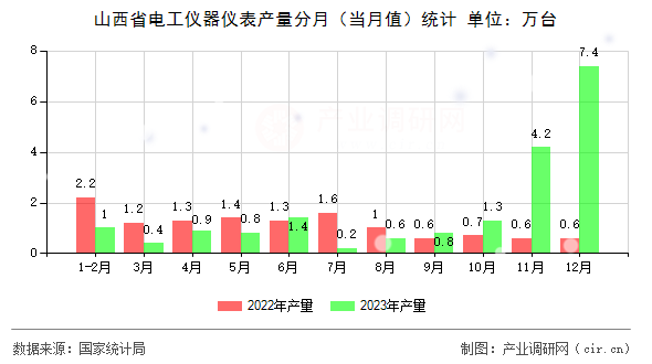 山西省電工儀器儀表產(chǎn)量分月（當(dāng)月值）統(tǒng)計(jì)