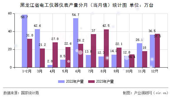 黑龍江省電工儀器儀表產(chǎn)量分月（當月值）統(tǒng)計圖