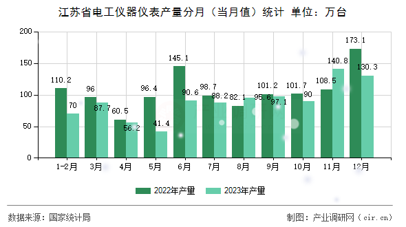 江蘇省電工儀器儀表產(chǎn)量分月（當(dāng)月值）統(tǒng)計