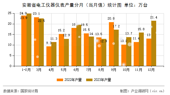 安徽省電工儀器儀表產(chǎn)量分月（當(dāng)月值）統(tǒng)計(jì)圖