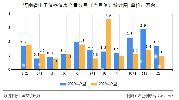 河南省電工儀器儀表產(chǎn)量分月（當(dāng)月值）統(tǒng)計(jì)圖