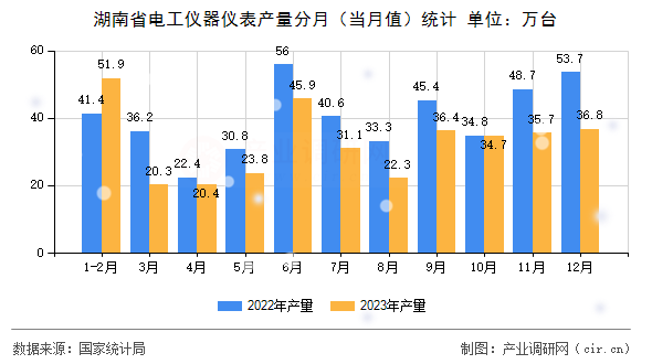 湖南省電工儀器儀表產(chǎn)量分月（當月值）統(tǒng)計