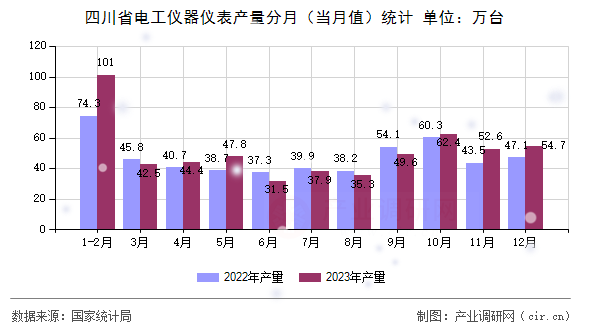 四川省電工儀器儀表產(chǎn)量分月（當(dāng)月值）統(tǒng)計