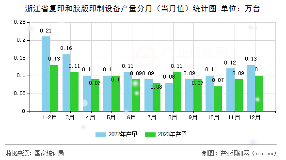 浙江省復印和膠版印制設備產(chǎn)量分月（當月值）統(tǒng)計圖