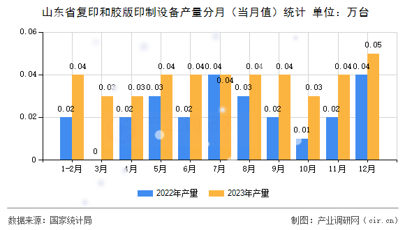 山東省復(fù)印和膠版印制設(shè)備產(chǎn)量分月（當月值）統(tǒng)計