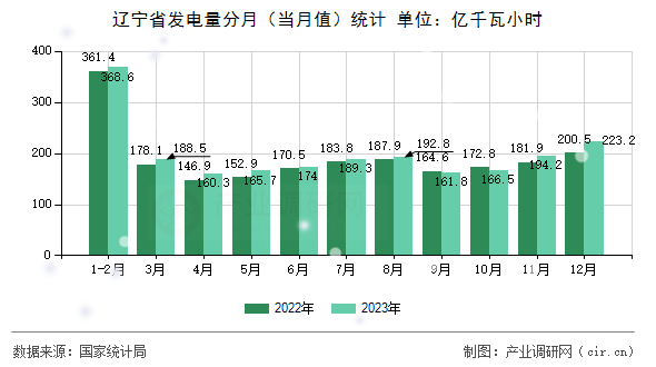 遼寧省發(fā)電量分月（當(dāng)月值）統(tǒng)計(jì)