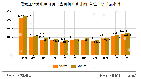 黑龍江省發(fā)電量分月（當月值）統(tǒng)計圖