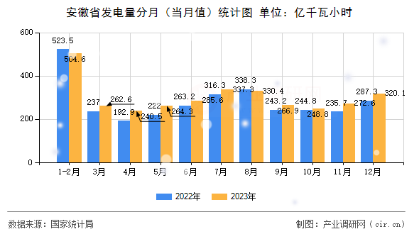 安徽省發(fā)電量分月（當(dāng)月值）統(tǒng)計圖
