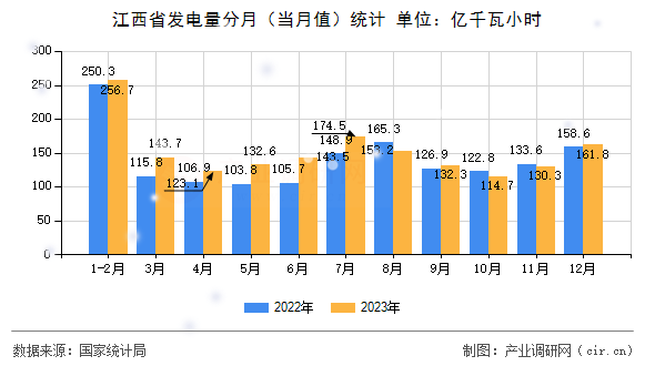 江西省發(fā)電量分月（當月值）統(tǒng)計
