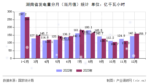 湖南省發(fā)電量分月（當(dāng)月值）統(tǒng)計(jì)