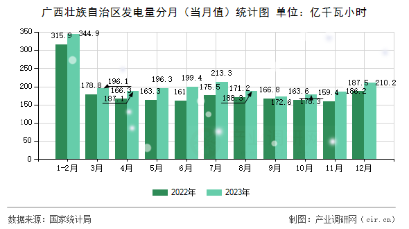 廣西壯族自治區(qū)發(fā)電量分月（當(dāng)月值）統(tǒng)計(jì)圖