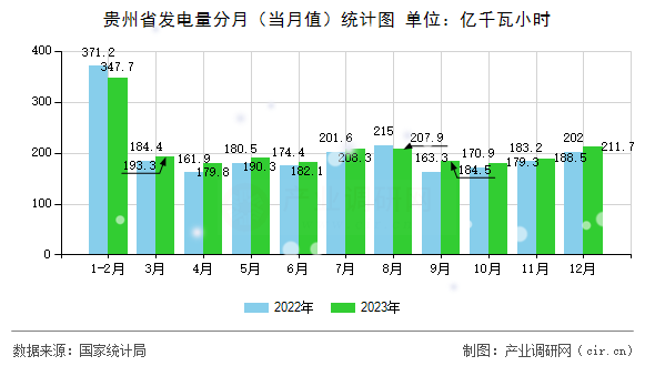 貴州省發(fā)電量分月（當(dāng)月值）統(tǒng)計(jì)圖