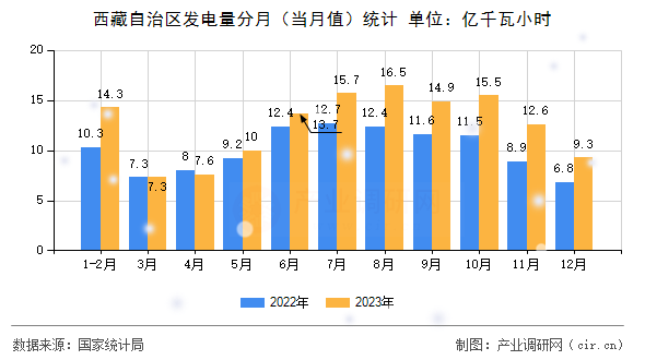 西藏自治區(qū)發(fā)電量分月（當(dāng)月值）統(tǒng)計(jì)