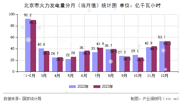 北京市火力發(fā)電量分月（當月值）統(tǒng)計圖