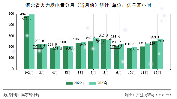 河北省火力發(fā)電量分月（當(dāng)月值）統(tǒng)計(jì)